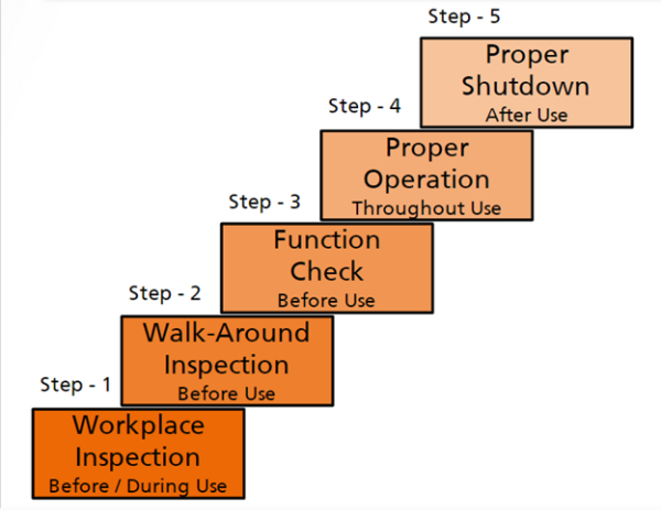 Safety & Operator Training